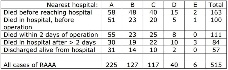 Table showing the outcome of ruptured abdominal aortic aneurysm cases