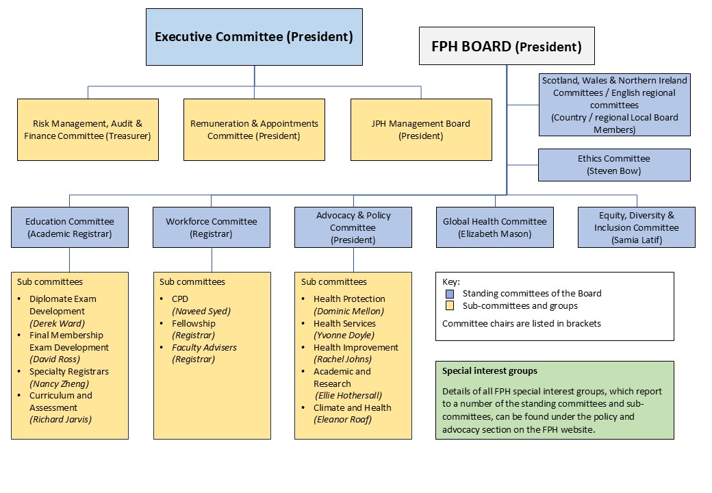 FPH Committee Structure as of July 2025