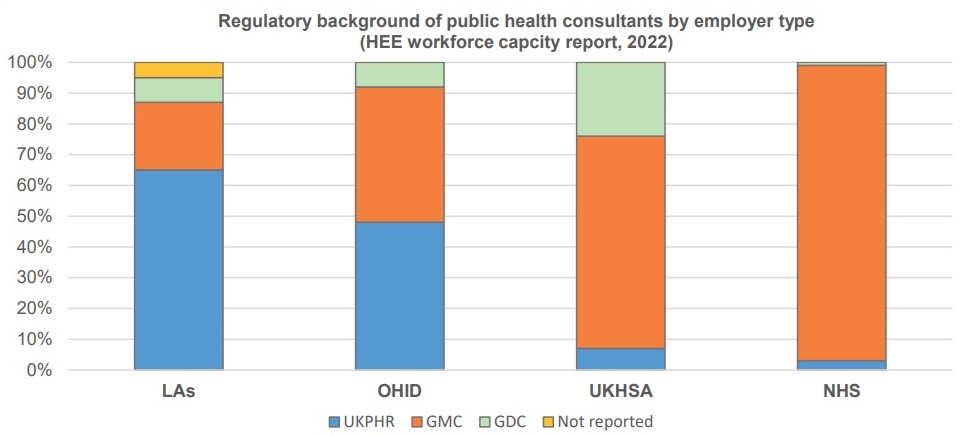 Regulatory background of public health consultants by employer type Regulatory background of public health consultants by employer type