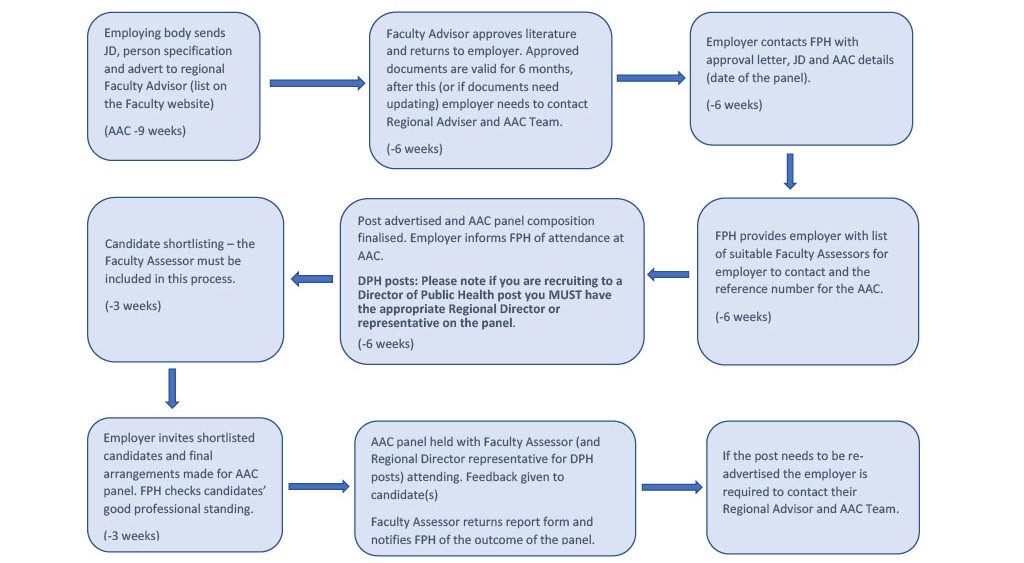 AAC flowchart