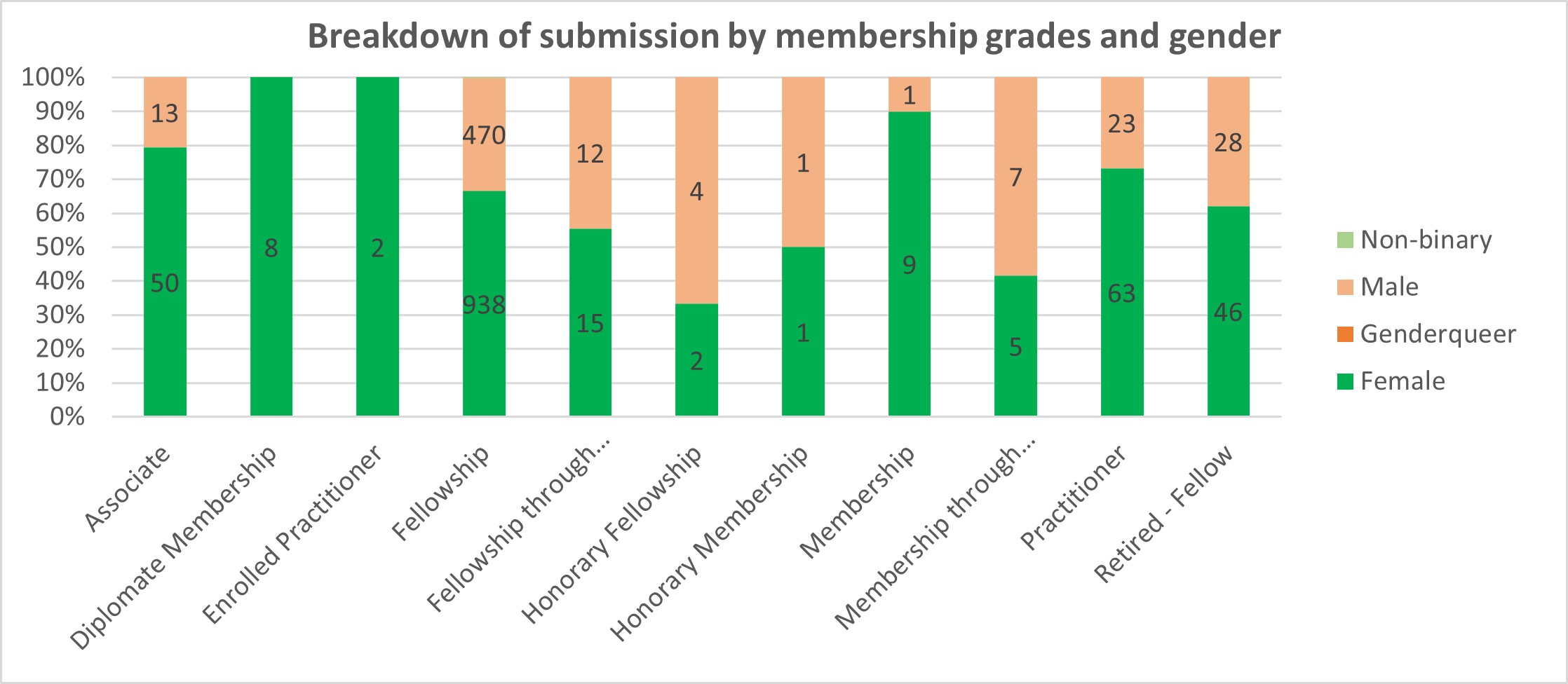 Breakdown of submission by membership grades and gender