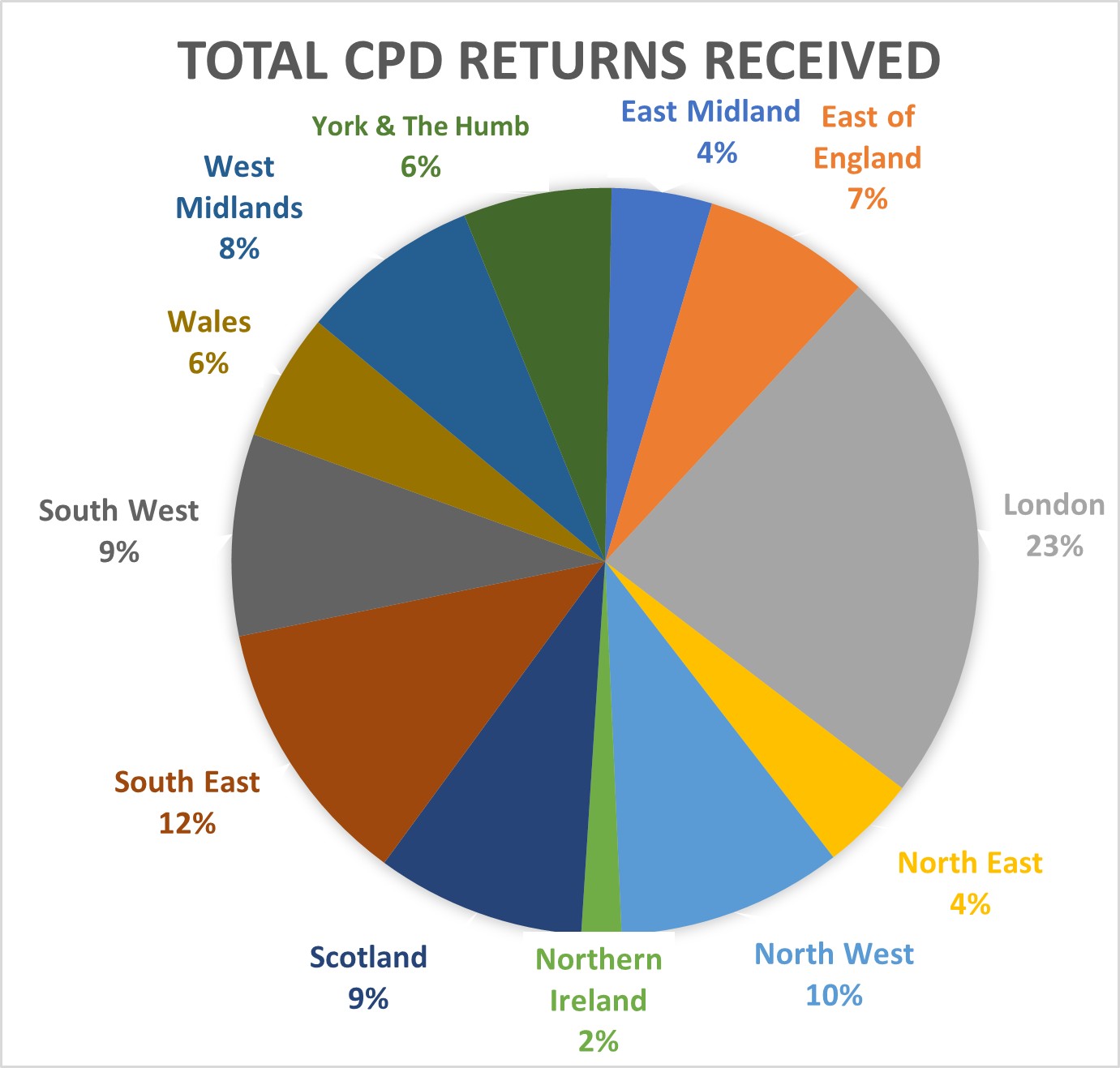 Total CPD returns received 2023-24